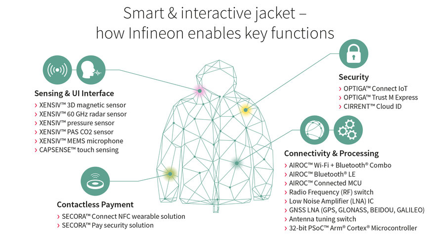 „Driving decarbonization and digitalization Together“: Auf dem MWC 2023 zeigt Infineon die neuesten Halbleitertechnologien, mit denen das IoT komfortabler und umweltfreundlicher wird